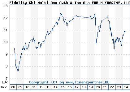 Chart: Fidelity Gbl Multi Ass Gwth & Inc A a EUR H) | LU0365262384